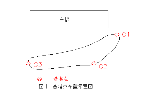 沉降觀測(cè)基準(zhǔn)點(diǎn)為什么選擇三個(gè)以上？