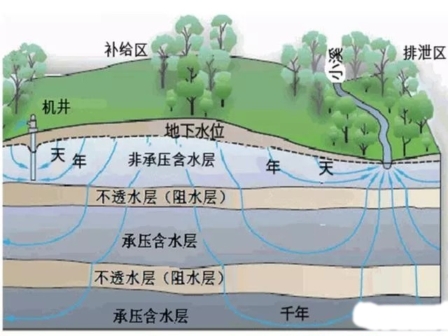 基坑降水的基本知識(shí)，懂常識(shí)會(huì)監(jiān)測(cè)！