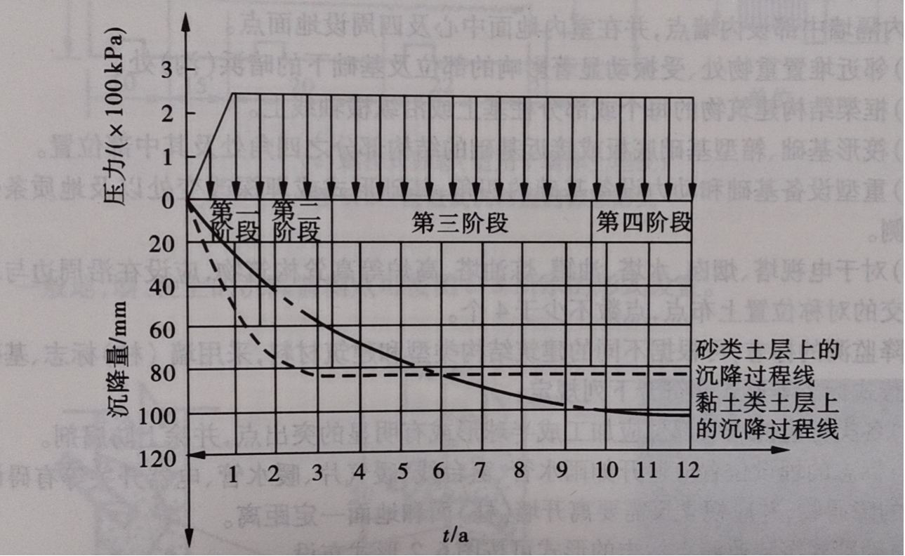 賽維板報(bào)丨建筑沉降發(fā)展的一般規(guī)律及分析