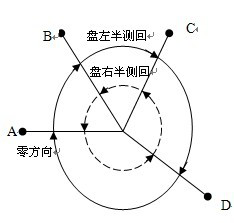 測繪人值得收藏！水平角方向觀測計算方法