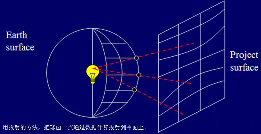 坐標轉(zhuǎn)換原來如此簡單，看完你就明白了