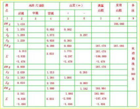 賽維板報(bào)丨支水準(zhǔn)路線（往返測(cè)法）閉合差的計(jì)算與調(diào)整！