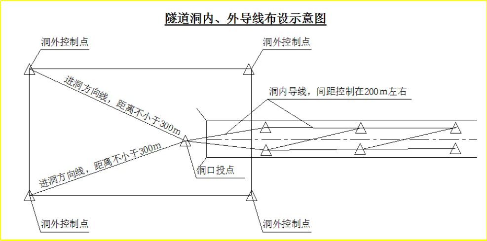 賽維板報(bào)丨隧道施工測(cè)量概述！