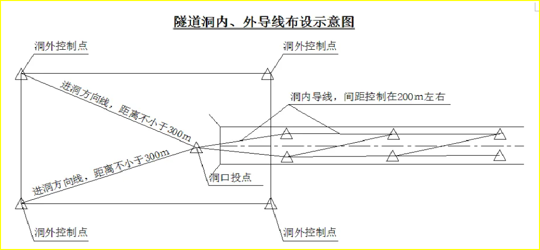 賽維板報(bào)丨隧道洞內(nèi)導(dǎo)線和水準(zhǔn)測(cè)量