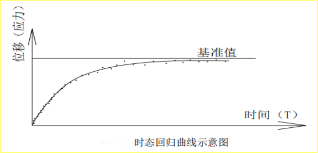 賽維板報(bào)丨隧道監(jiān)控量測必測項(xiàng)目的量測頻率及數(shù)據(jù)分析