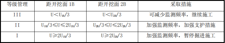 賽維板報丨 隧道監(jiān)控量測數(shù)據(jù)的應(yīng)用