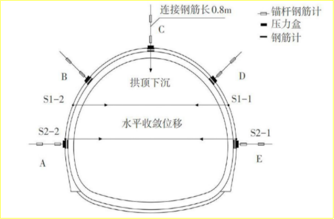 賽維板報(bào)丨隧道選測(cè)項(xiàng)目的監(jiān)控量測(cè)-錨桿軸力量測(cè)