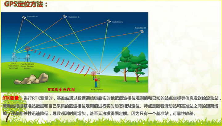 賽維板報(bào)丨GNSS 定位的基本原理