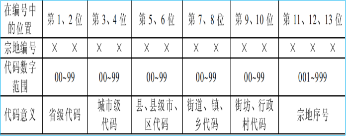 賽維板報丨土地編號