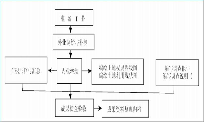 賽維板報(bào)丨土地利用現(xiàn)狀調(diào)查-調(diào)查的程序