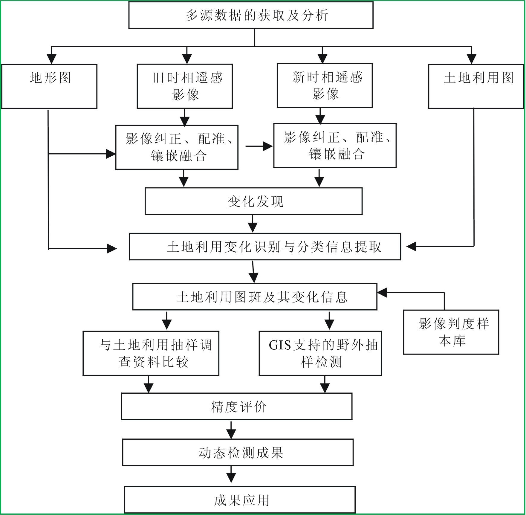 賽維板報(bào)丨土地利用動(dòng)態(tài)監(jiān)測