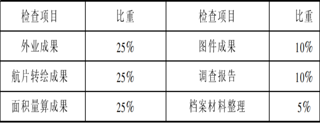 賽維板報(bào)丨土地利用現(xiàn)狀調(diào)查成果檢查驗(yàn)收