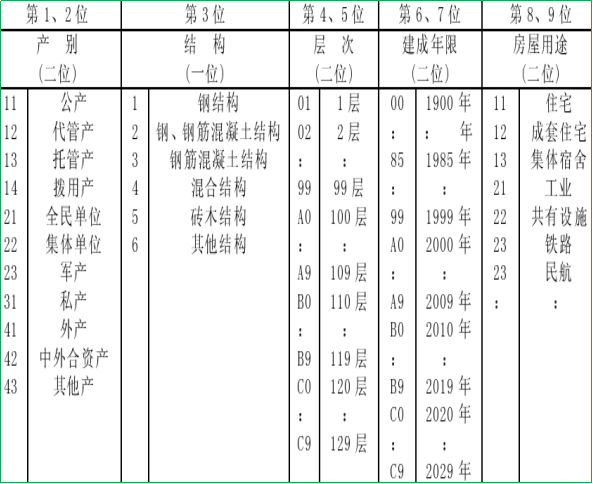 賽維板報(bào)丨房屋調(diào)查-房產(chǎn)要素的編號(hào)