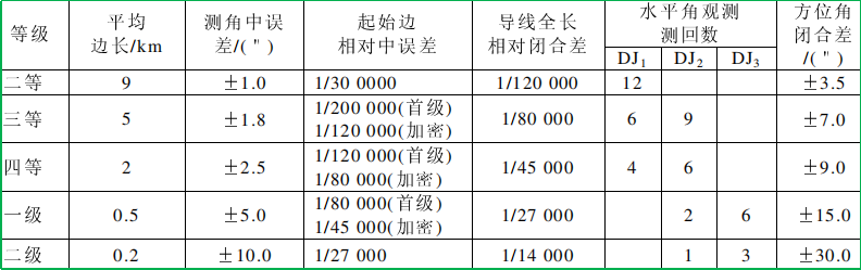 賽維板報(bào)丨地籍控制測(cè)量