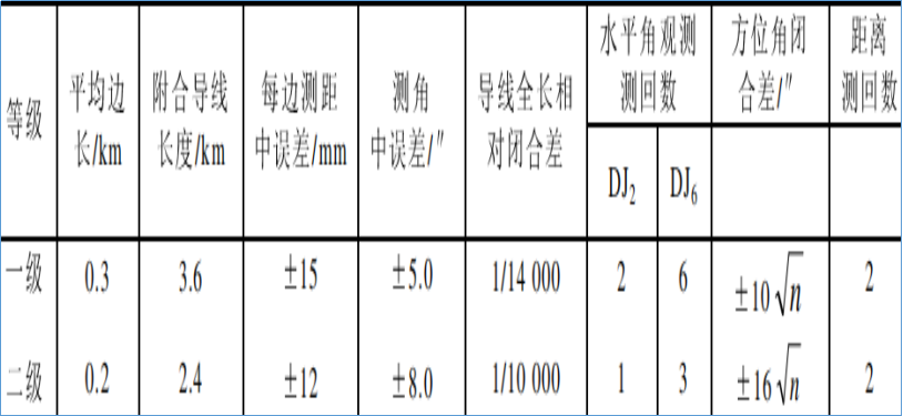 賽維板報(bào)丨地籍控制測(cè)量的基本方法