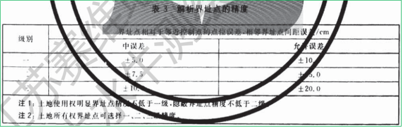 賽維板報(bào)丨界址測(cè)量-界址點(diǎn)坐標(biāo)