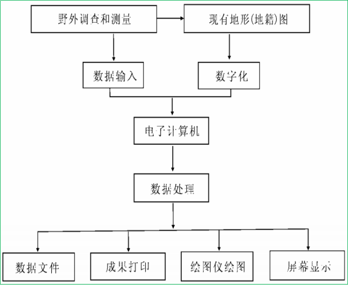 賽維板報丨地籍圖的測制-編繪法成圖