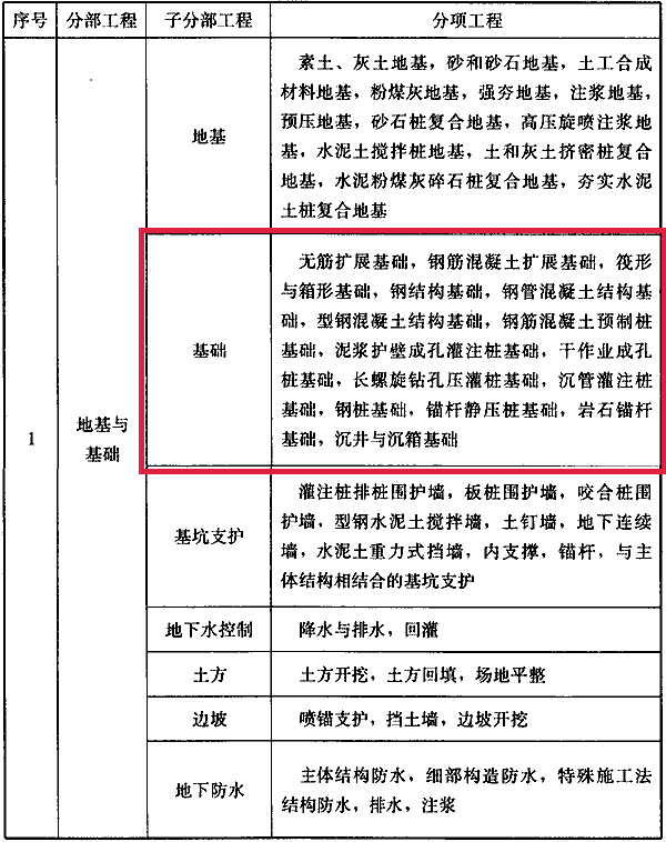 樁基屬于地基還是基礎(chǔ)？地下室屬于基礎(chǔ)還是主體？趕快看過(guò)來(lái)！