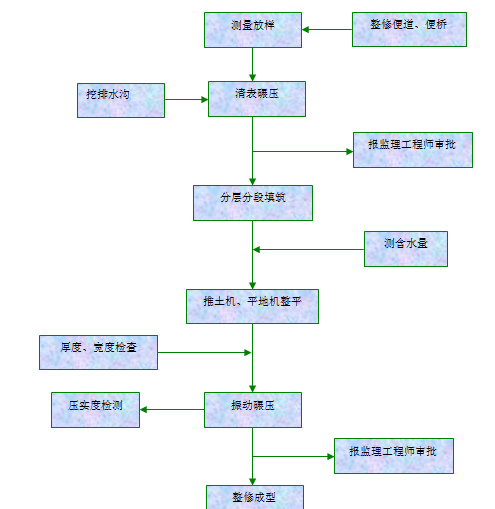 公路土方路基填筑施工技術方法！