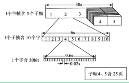 賽維板報丨GPS 衛(wèi)星的信號結構