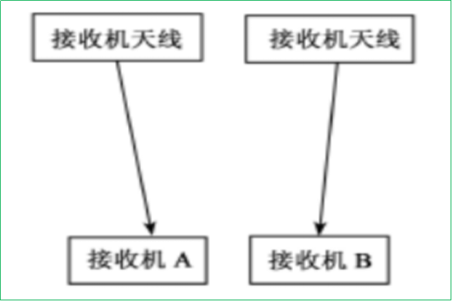 賽維板報丨GPS接收機的選用及儀器檢驗