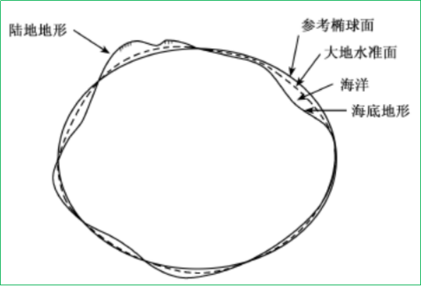 賽維板報(bào)丨地球坐標(biāo)參照系-地形面、參考橢球面和大地水準(zhǔn)面