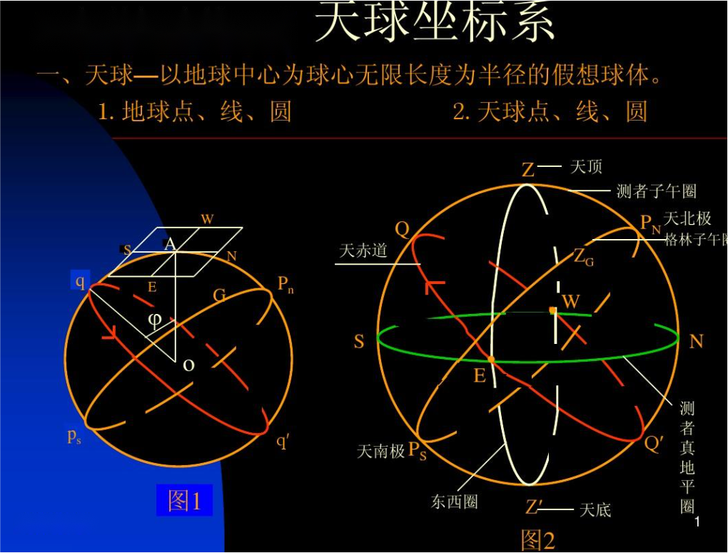 賽維板報(bào)丨地球坐標(biāo)參照系-坐標(biāo)和坐標(biāo)系