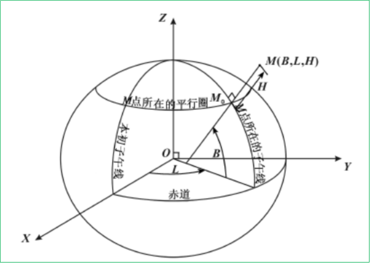 賽維板報(bào)丨常用坐標(biāo)系