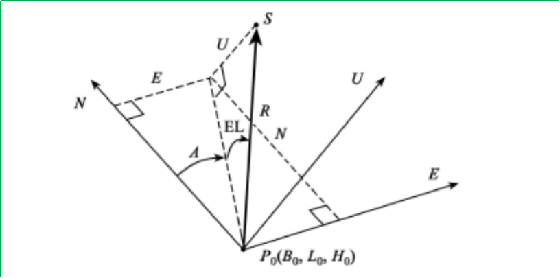 賽維板報(bào)丨常用坐標(biāo)系之站心坐標(biāo)系與平面 /格網(wǎng)坐標(biāo)系