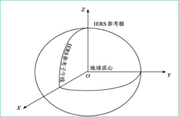 賽維板報丨GPS 測量定位中的地球參照系和參考框架