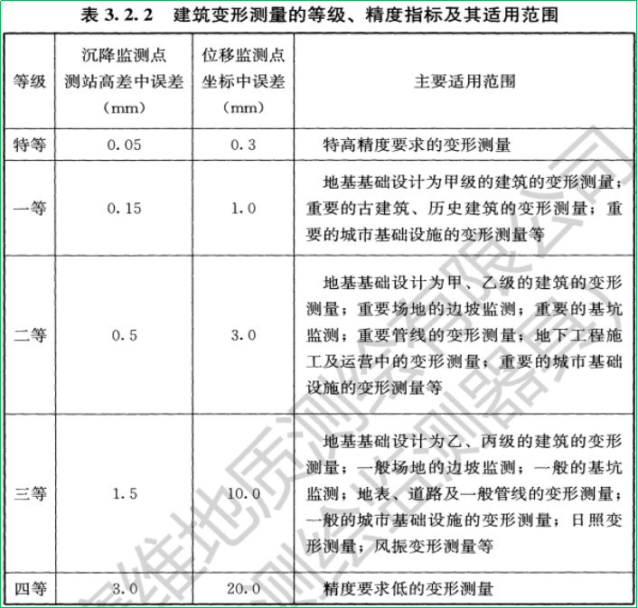 賽維板報(bào)丨變形測(cè)量的精度與周期之觀測(cè)精度