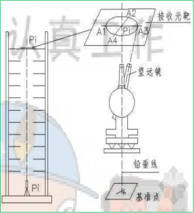 賽維板報丨日照變形測量