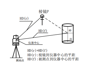 全站儀的偏心測量，詳細教程！趕快收藏！