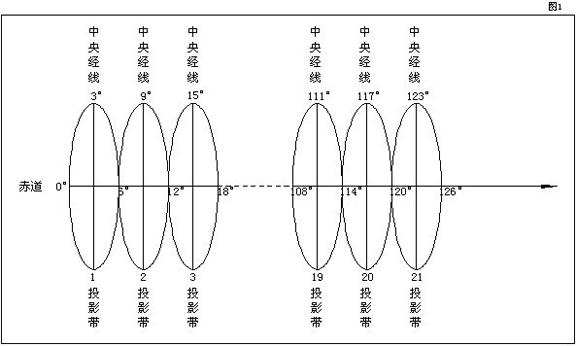 工程測量中高斯-克呂格投影換帶計算！你都知道嗎？