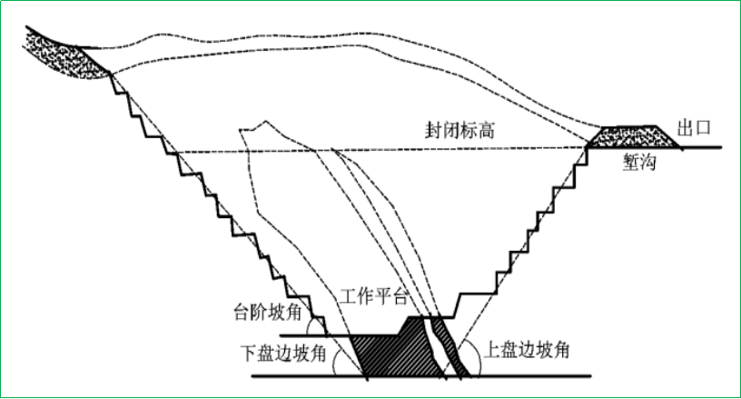 賽維板報(bào)丨露天礦邊坡移動(dòng)及監(jiān)測(cè)