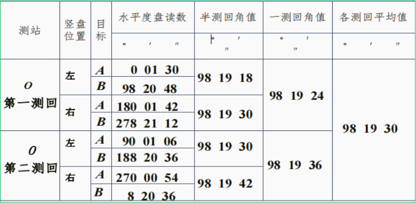 賽維板報(bào)丨水平角測量方法