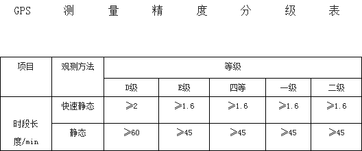 地籍測(cè)量中的GPS測(cè)量，今天也有好好學(xué)習(xí)嗎？