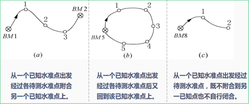 賽維板報(bào)丨水準(zhǔn)測量-名稱解釋