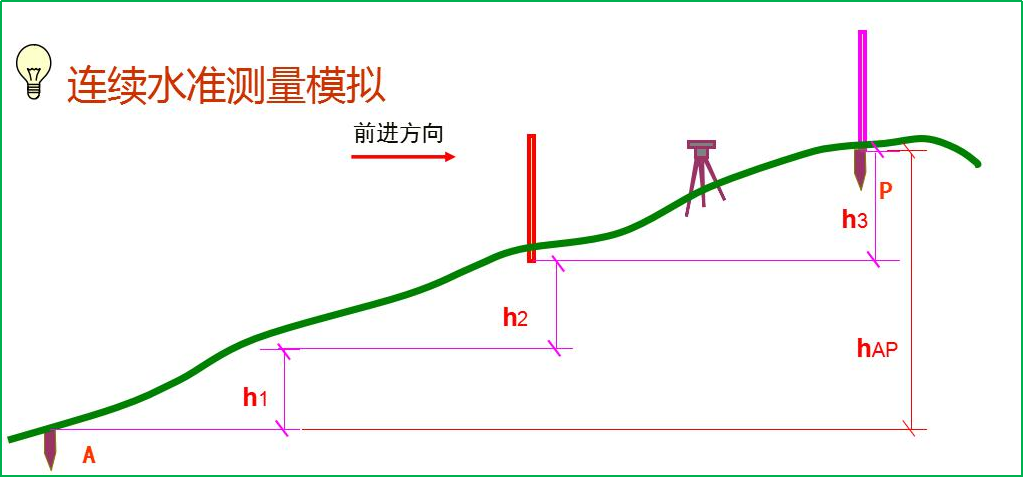 賽維板報(bào)丨水準(zhǔn)測量原理