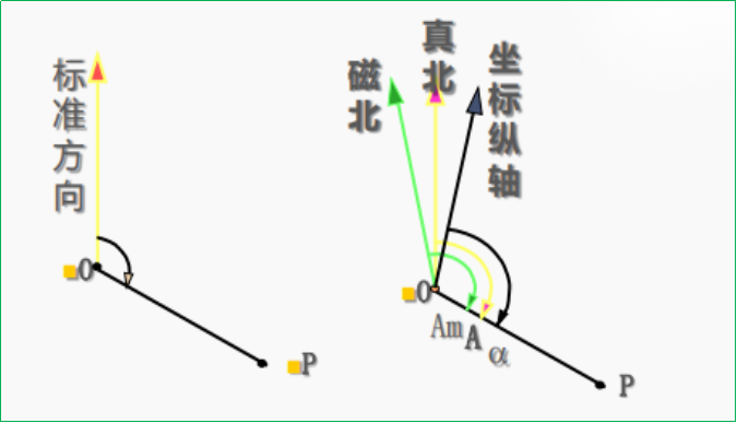 賽維板報丨直線定向的基本方法