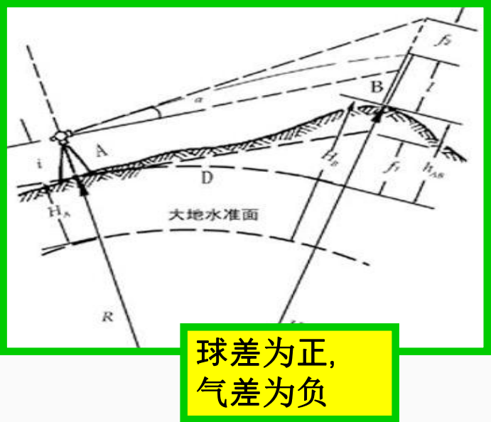 賽維板報丨三角高程測量相關(guān)！