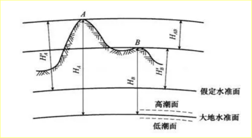 賽維板報丨坐標系和高程系