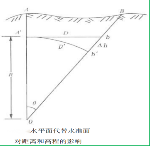 賽維板報丨用水平面代替水準面的限度