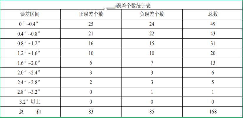 賽維板報丨測量誤差的基本知識（2）