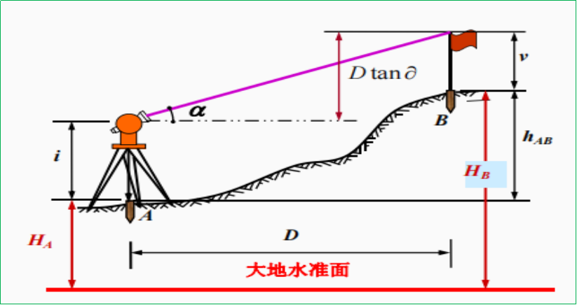 賽維板報丨高程控制測量程序（外業(yè)觀測與內(nèi)業(yè)計算）