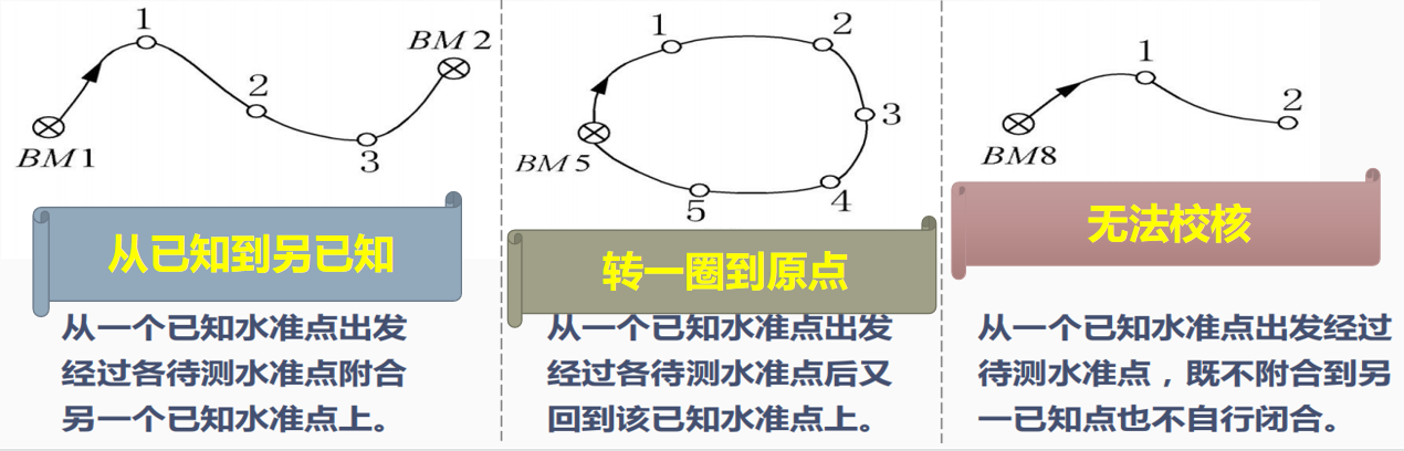 賽維板報(bào)丨水準(zhǔn)測量相關(guān)名稱解釋（二）