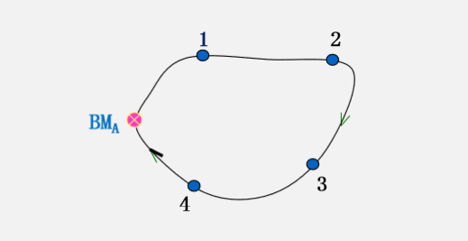 關(guān)于閉合水準(zhǔn)路線(xiàn)內(nèi)業(yè)計(jì)算，表格都給你準(zhǔn)備好了?。ㄉ希?></span><span id=