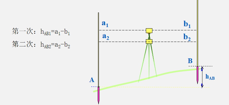 水準(zhǔn)測(cè)量的測(cè)站檢核方法：變動(dòng)儀器高法、雙面尺法！