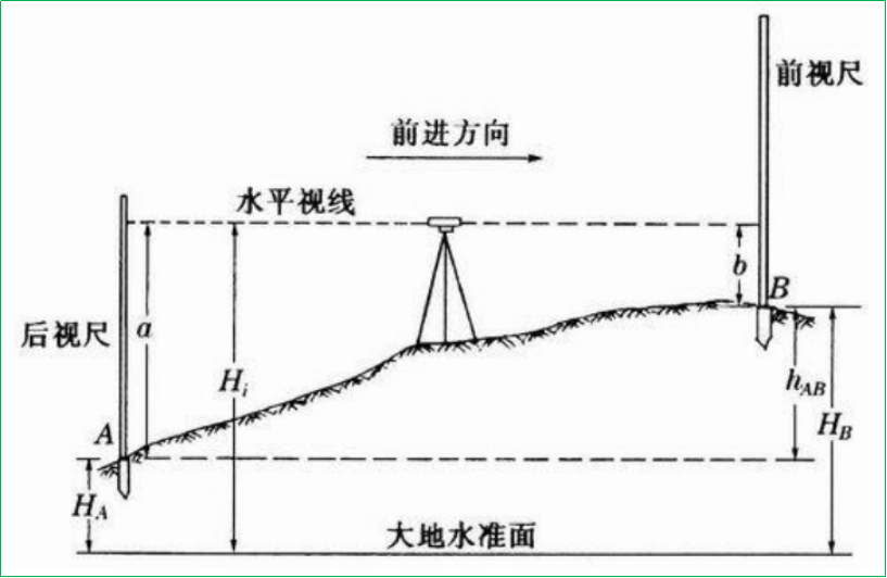 賽維板報丨水準測量原理！