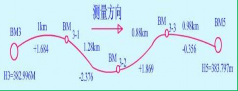 賽維板報丨附合水準路線閉合差的計算與調(diào)整！